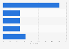 Breakdown of French women who never or almost never wore bras during the COVID-19 lockdown in 2020, by age group