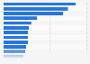 Distribution of the eServices Fitness market in Latin America and the Caribbean in 2022, by country