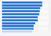 Net Promoter Score (NPS) of Falabella Retail, Sodimac, Tottus, and falabella.com in Latin America 2023, by country