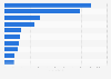 Ranking of companies in footwear industry in Norway as of July 2024, by revenue (in million NOK)