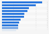 Breakdown of dark kitchen restaurants in Russia as of February 2020, by type of cuisine