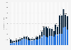 Number of daily active users of the Amazon Prime Video app in Sweden from June 2019 to November 2021, by distribution platform