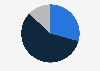 Distribution of sustainability conscious consumers in Brazil in 2019, by level of consciousness