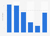 Average time spent online on mobile/smartphone weekly in Denmark in 2020, by age (in minutes)