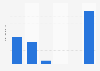 Loss of turnover recorded by the digital music market during the lockdown in France between March and May 2020 (in million euros), by segment