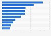 Mining exploration budgets in Africa in 2019, by leading country (in million U.S. dollars)