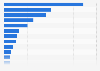 Leading websites in Japan from December 2022 to November 2023, by average monthly traffic (in billion visits)