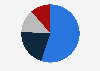 Sugar-free gum market share in the United States in 2020, by company