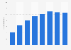 Number of Iliad mobile subscribers from 2012 to 2019 (in millions)