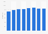 Revenue from Iliad's fixed activity from 2012 to 2019 (in million euros)