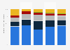 Distribution of the construction sector's gross domestic product (GDP) in Brazil from 2019 to 2023, by segment