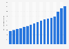 Average building construction costs in Brazil from 2007 to 2023 (in Brazilian reals per square meter)