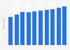 Number of Facebook users in France from 2019 to 2028 (in millions)