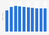 Number of Facebook users in Sweden from 2019 to 2028 (in millions)