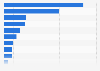 Revenue of the pubs, bars, and nightclubs industry in the European Union in 2024, by country (in billion euros)