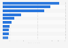 Leading causes of death among the female population in Japan in 2023 (in 1,000s)