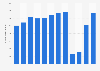 Number of visitors to the Vatican Museums in the Vatican City from 2012 to 2023 (in 1,000s)