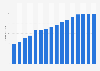 Internet usage penetration in Vietnam from 2014 to 2029