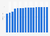 Internet usage penetration in Kuwait from 2014 to 2029