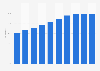 Internet user penetration in Peru from 2020 to 2029