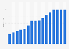 Internet usage penetration in Egypt from 2014 to 2029