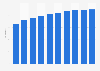 Mobile internet usage penetration in Europe from 2020 to 2029