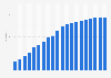 Mobile internet usage penetration in Spain from 2010 to 2029