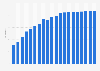 Mobile internet usage penetration in the Netherlands from 2010 to 2029