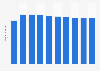 Number of Instagram users in Sweden from 2019 to 2028 (in millions)