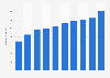 Number of Instagram users worldwide from 2019 to 2028 (in millions)