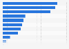 Breakdown of higher education student enrollments in Australia in 2022, by field of education 