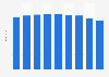 Number of children enrolled in preschool institutions in Russia from 2015 to 2023 (in millions)