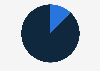 Distribution of online marketplace visitors in Nigeria as of 2020, by device