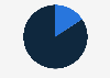 Distribution of devices used for internet access in Nigeria in 2020