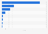 Leading free TV channels in Brazil in January 2024, by household rating