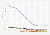 Air pollutant emissions in the United States from 1970 to 2023, by pollutant (in 1,000 tons)