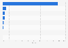 Market share of social media platforms in the Philippines in 2023