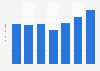 Retail sales of Sephora in the United States from 2017 to 2023 (in billion U.S. dollars)