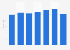 Volume of freight moved by trucks in the United States from 2014 to 2020 (in billion tons)