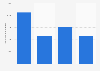 Estimated number of web visitors of Konga.com from 2017 to 2020 (in 1,000s)