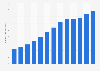 Total amount of outstanding Higher Education Loan Program (HELP) debts in Australia from financial years 2011 to 2023 (in billion Australian dollars)