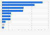 Preferred types of food for food delivery orders via applications in South Korea as of April 2023