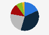 Distribution of estimated web visitors of Konga.com in Nigeria in 2020, by age