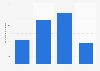 Estimated number of web visitors of NigeriaCarMart in Nigeria in 2020 (in 1,000s)