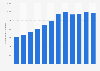 Total number of people with an outstanding Higher Education Loan Program (HELP) debt in Australia from financial years 2011 to 2023 (in 1,000s)