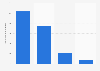 Estimated number of web visitors of Chutku in Nigeria from 2017 to 2020 (in 1,000s)