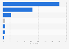 Most used app for food delivery orders in South Korea as of April 2023