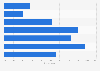 Frequency of ordering food from food delivery apps in the Philippines as of April 2023