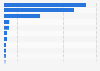 Export value of goods from Ghana as of 2019, by category (in million U.S. dollars)