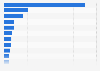 Value of goods imports in Ghana as of 2023, by category (in million U.S. dollars)